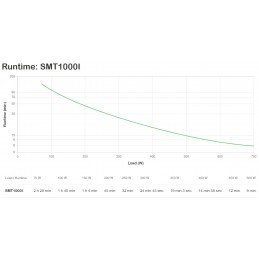 APC Smart-UPS nepārtrauktas barošanas avots (UPS) Line-Interactive 1 kilovoltampērs 700 W 8 Maiņstrāvas izvade (-s)